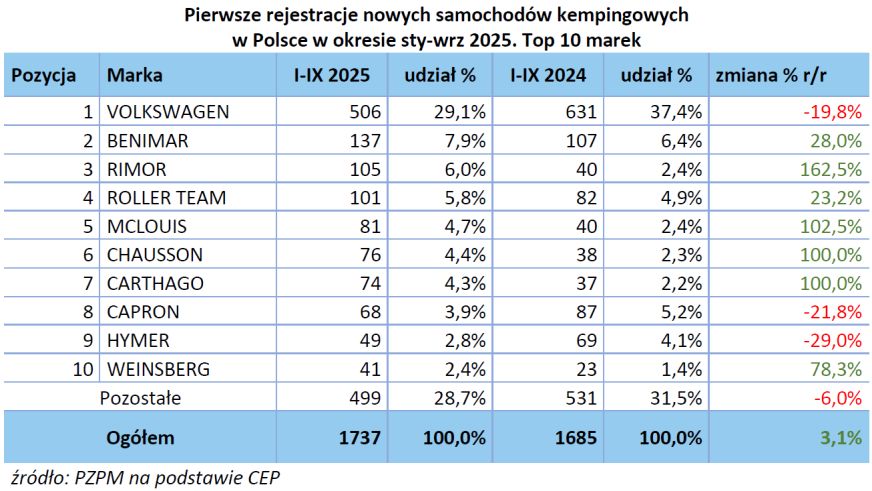 Trzy pierwsze kwartały 2025 roku - raport rejestracji PZPM i PGC  1